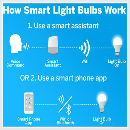 LEDs and the Smart Lighting Industry is Now Back on Revival