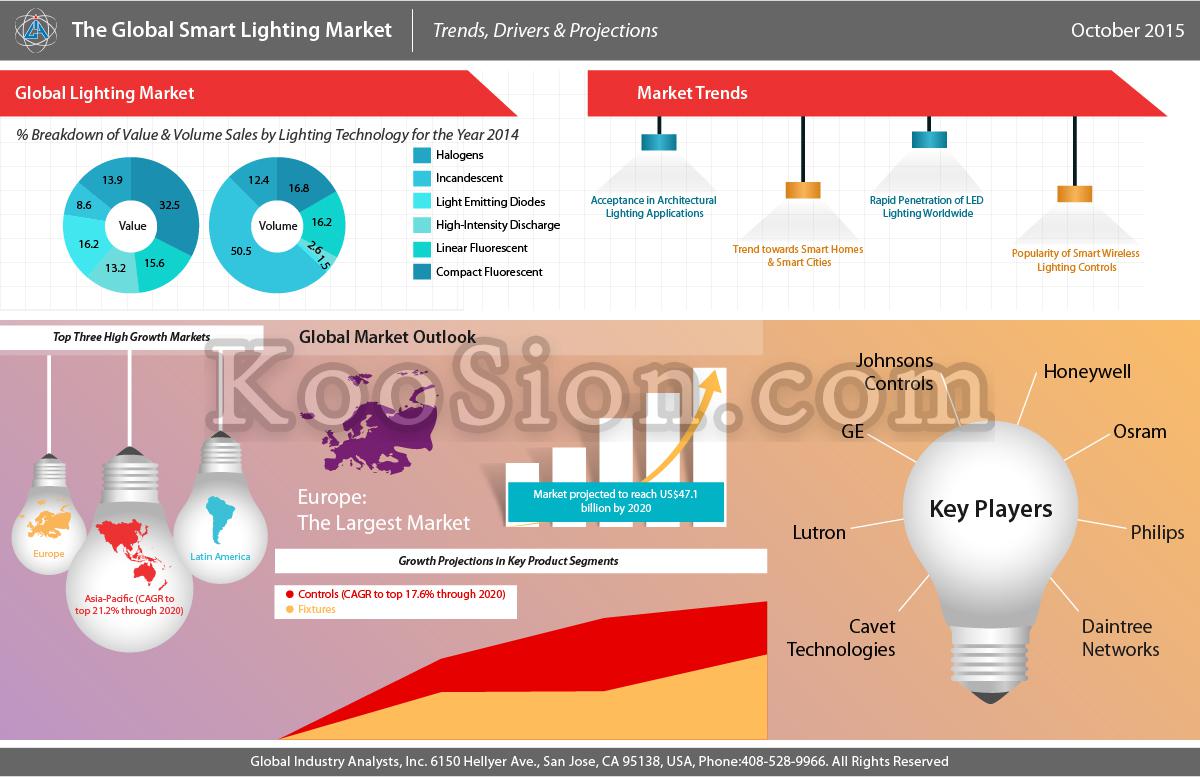 The-smart-lighting-market-is-expected-to-exceed-8-billion-in-2020.jpg
